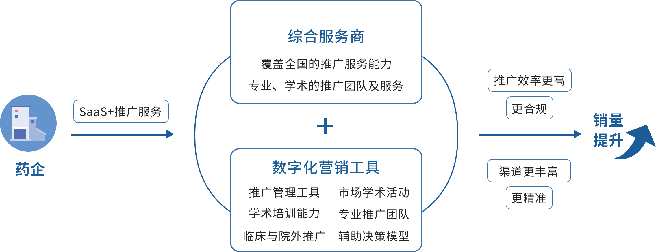 医药市场推广解决方案